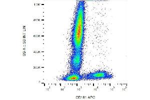 Surface staining of human peripheral blood cells using anti-CD161 (HP-3G10) APC.