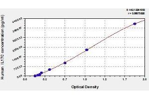 Typical standard curve (IL17C Kit ELISA)