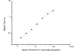 Typical standard curve (FGF2 Kit ELISA)