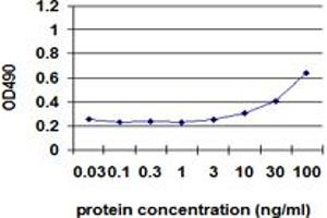 Sandwich ELISA detection sensitivity ranging from 3x to 100 ng/mL. (IL1B (Humain) Matched Antibody Pair)