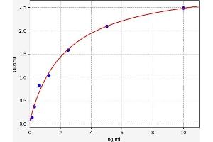 Typical standard curve (Angiotensin II Type-1 Receptor Kit ELISA)