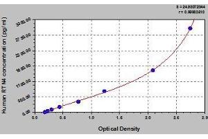 Typical standard curve (Reticulon 4 Kit ELISA)