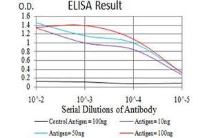 Black line: Control Antigen (100 ng),Purple line: Antigen (10 ng), Blue line: Antigen (50 ng), Red line:Antigen (100 ng)