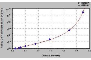 Typical standard curve (OLR1 Kit ELISA)