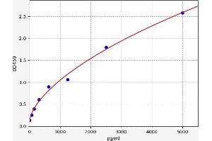 Typical standard curve (NFAT5 Kit ELISA)