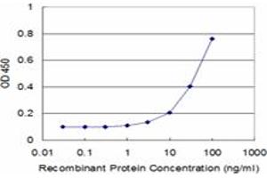 Detection limit for recombinant GST tagged NTRK3 is approximately 3ng/ml as a capture antibody.