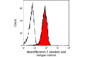 Flow Cytometry (FACS) image for anti-Neurofibromin 1 (NF1) (C-Term) antibody (ABIN7795775)