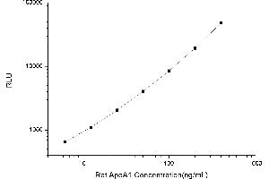 Typical standard curve (APOA1 Kit CLIA)