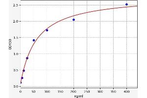 Typical standard curve (Ischemia Modified Albumin Kit ELISA)