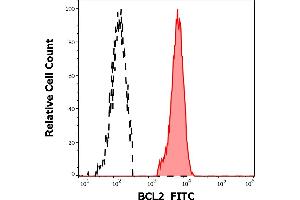 Separation of human BCL2 positive lymphocytes (red-filled) from blood debris (black-dashed) in flow cytometry analysis (intracellular staining) of human peripheral whole blood stained using anti-human BCL2 (Bcl-2/100) FITC antibody (4 μL reagent / 100 μL of peripheral whole blood).