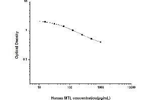 Typical standard curve (Motilin Kit ELISA)