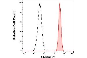 Separation of human neutrophil granulocytes (red-filled) from lymphocytes (black-dashed) in flow cytometry analysis (surface staining) of human peripheral whole blood stained using anti-human CD66c (B6.