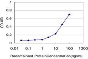 Detection limit for recombinant GST tagged ANKS1 is approximately 3ng/ml as a capture antibody.
