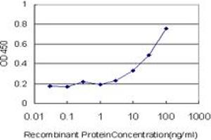 Detection limit for recombinant GST tagged TRIM23 is approximately 3ng/ml as a capture antibody.