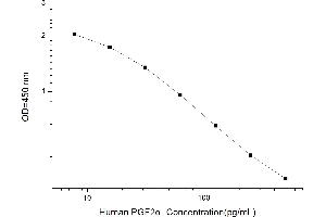 Typical standard curve (Prostaglandin F2alpha Kit ELISA)