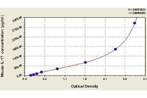 Typical standard curve (Interleukin 17a Kit ELISA)