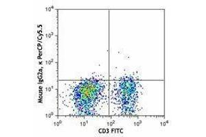 Flow Cytometry (FACS) image for anti-Chemokine (C-X-C Motif) Receptor 6 (CXCR6) antibody (PerCP-Cy5.5) (ABIN2660008)