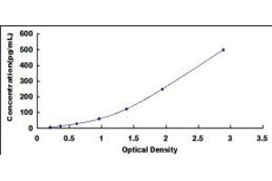 Typical standard curve (MIA Kit ELISA)