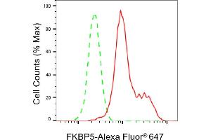 Flow cytometric analysis of FKBP5 expression in HeLa cells using FKBP5 antibody (ABIN7798625), 1:2,000).