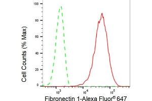 Flow cytometric analysis of Fibronectin 1 expression in C2C12 cells using Fibronectin 1 antibody (ABIN7798614), 1:2,000). (Recombinant Fibronectin 1 anticorps)
