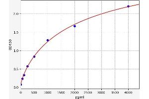 Typical standard curve (Arrestin 3 Kit ELISA)