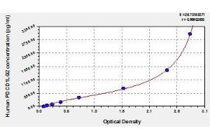 Typical standard curve (PDCD1LG2 Kit ELISA)