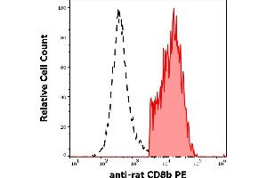 Separation of rat CD8b positive cells (red-filled) from CD8b negative cells (black-dashed) in flow cytometry analysis (surface staining) rat splenocyte suspension stained using anti-rat CD8b (341) PE antibody (concentration in sample 3 μg/mL).