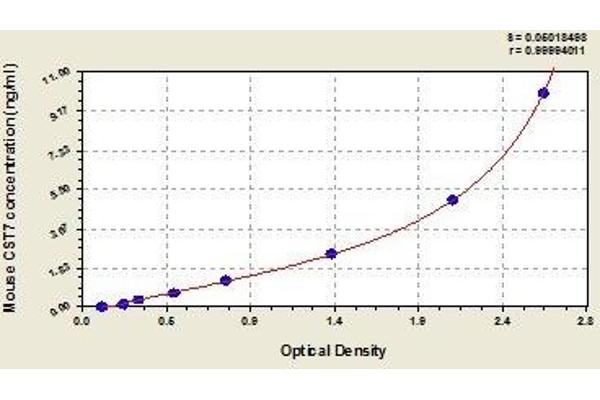 CST7 Kit ELISA