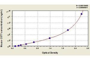 Typical standard curve (CST7 Kit ELISA)