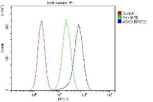 Flow Cytometry analysis of PC-3 cells using anti-ASIC2 antibody (ABIN7601023).