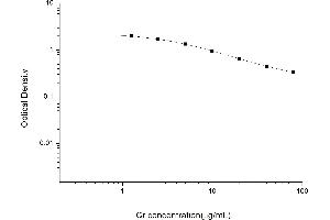 Typical standard curve (Creatinine Kit ELISA)