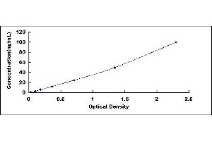 Typical standard curve