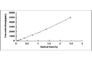 Typical standard curve (DcR1 Kit ELISA)