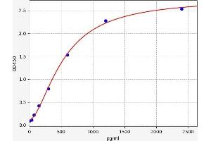 Typical standard curve (LOXL2 Kit ELISA)
