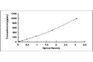 Typical standard curve (CARTPT Kit ELISA)