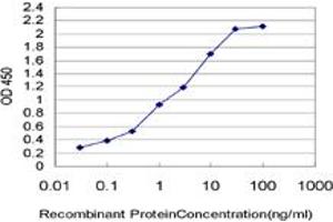 Detection limit for recombinant GST tagged TFF3 is approximately 0.