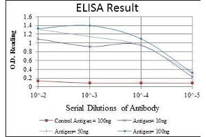 Red: Control Antigen (100 ng), Purple: Antigen (10 ng), Green: Antigen (50 ng), Blue: Antigen (100 ng),