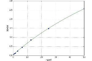 A typical standard curve (FABP2 Kit ELISA)