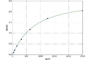 A typical standard curve (PTGER2 Kit ELISA)