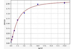 Typical standard curve (BRCAA1 Kit ELISA)