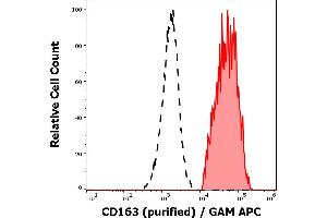 Separation of human monocytes (red-filled) from lymphocytes (black-dashed) in flow cytometry analysis (surface staining) of human peripheral whole blood stained using anti-human CD163 (GHI/61) purified antibody (concentration in sample 2 μg/mL) GAM APC. (CD163 anticorps)