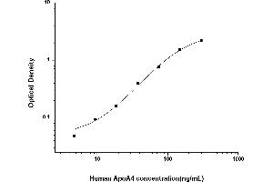 Typical standard curve