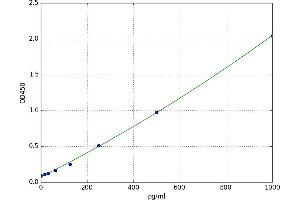 A typical standard curve (CSF3R Kit ELISA)