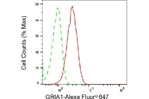 Flow cytometric analysis of GRIA1 expression in HepG2 cells using GRIA1 antibody (ABIN7798738), 1:2,000). (Recombinant Glutamate Receptor 1 anticorps)