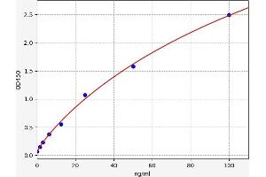 Typical standard curve (GAD Kit ELISA)