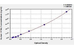 Typical standard curve (HYAL1 Kit ELISA)