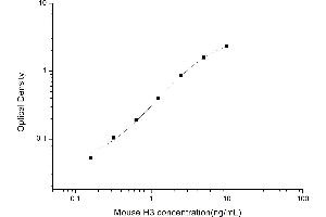 Typical standard curve (Histone 3 Kit ELISA)