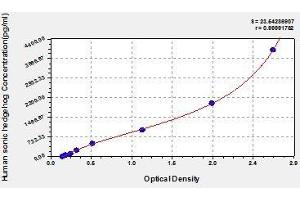 Typical standard curve (Sonic Hedgehog Kit ELISA)