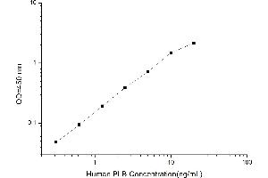 Typical standard curve (Phospholipase B Kit ELISA)