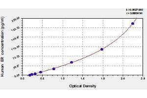 Typical standard curve (Estrogen Receptor alpha Kit ELISA)